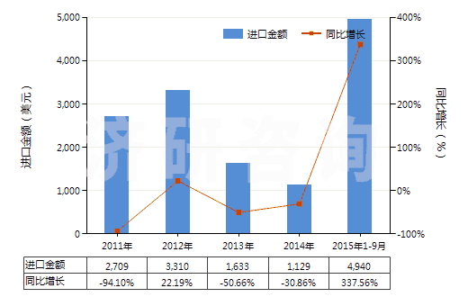 2011-2015年9月中國(guó)地塞米松(HS29372210)進(jìn)口總額及增速統(tǒng)計(jì)